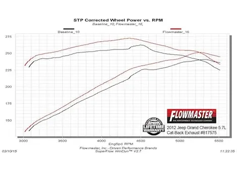 Flowmaster 11-21 grand cherokee 3.6/5.7l force ii 2.5in ss cat-back exhaust sys, dual out rear exit