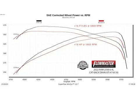 Flowmaster 14-c ram 2500/3500 6.4l flowfx cat-back exhaust, 3.5in x 3in, dual out, 4in tip,