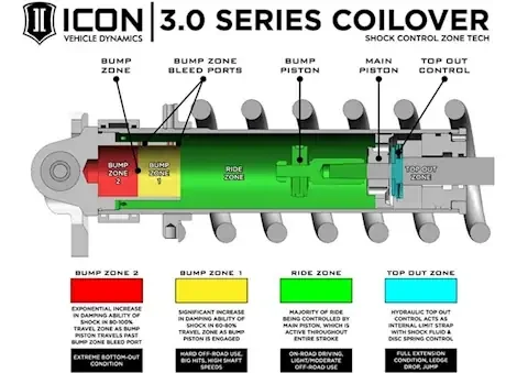 Icon Vehicle Dynamics 22-c tundra 2-3.25in stage 4 3.0 suspension system tubular